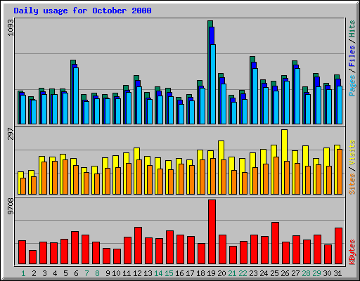 Daily usage for October 2000