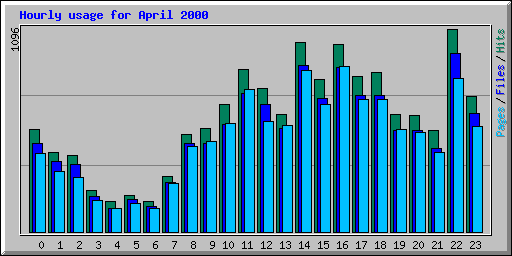 Hourly usage for April 2000