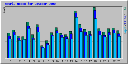 Hourly usage for October 2000