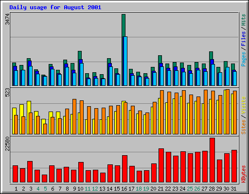 Daily usage for August 2001