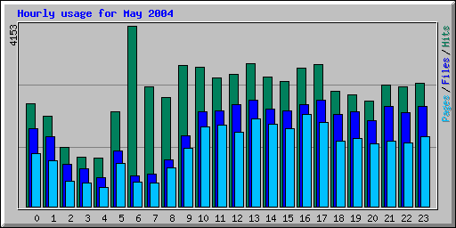 Hourly usage for May 2004