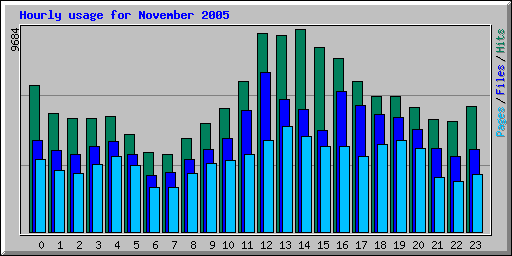 Hourly usage for November 2005