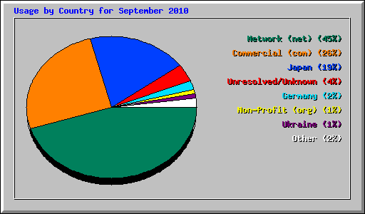 Usage by Country for September 2010