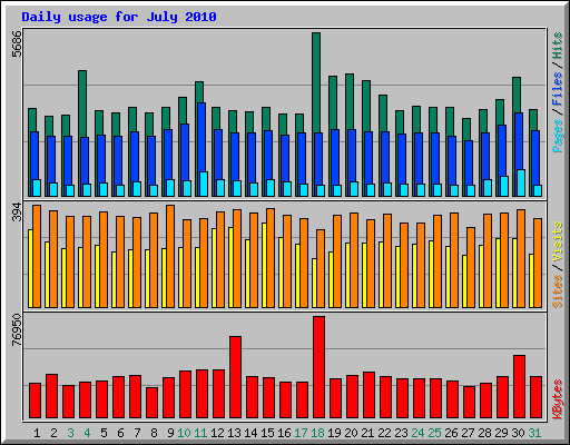 Daily usage for July 2010