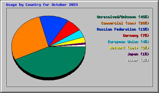 Usage by Country for October 2023