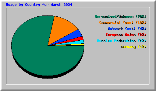 Usage by Country for March 2024