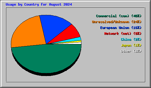 Usage by Country for August 2024