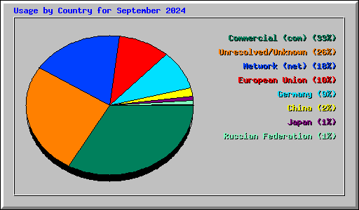 Usage by Country for September 2024