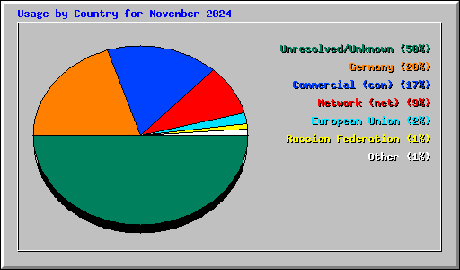 Usage by Country for November 2024