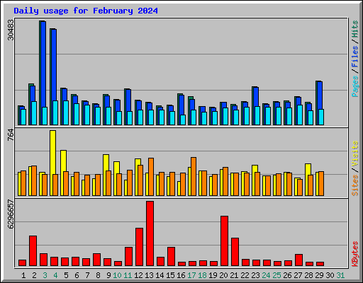 Daily usage for February 2024