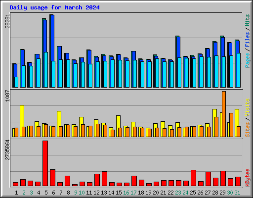Daily usage for March 2024