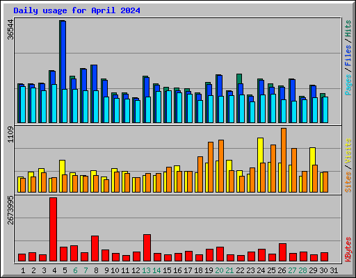 Daily usage for April 2024