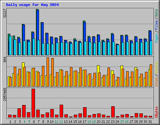 Daily usage for May 2024