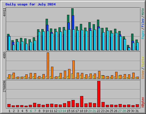 Daily usage for July 2024