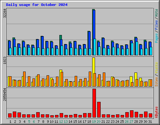 Daily usage for October 2024