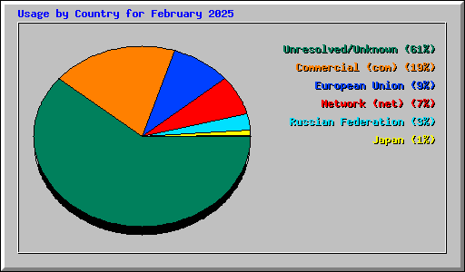 Usage by Country for February 2025