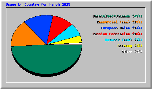 Usage by Country for March 2025