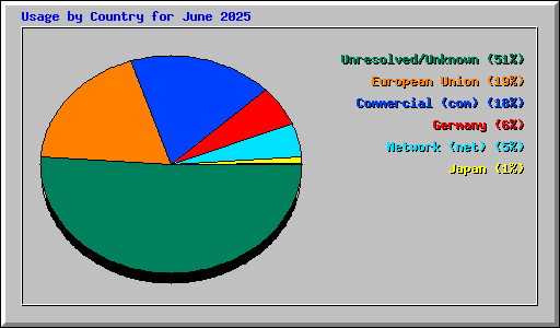 Usage by Country for June 2025