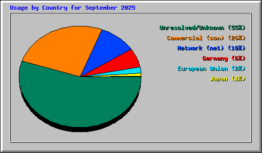 Usage by Country for September 2025