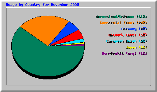 Usage by Country for November 2025