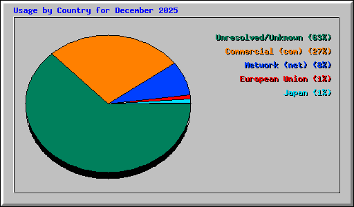 Usage by Country for December 2025