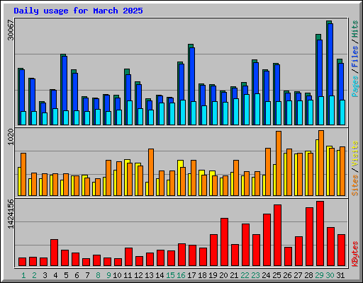 Daily usage for March 2025