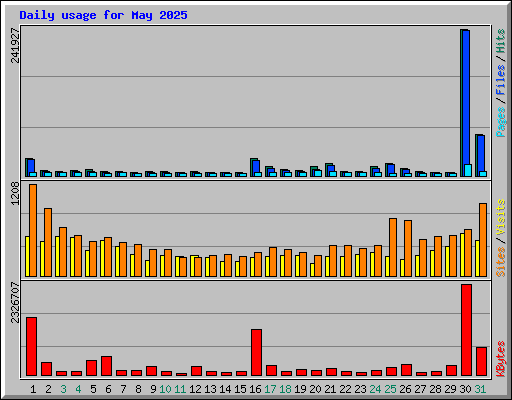 Daily usage for May 2025