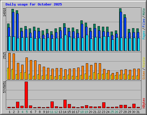 Daily usage for October 2025