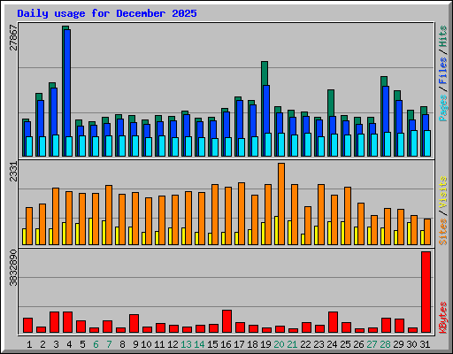 Daily usage for December 2025