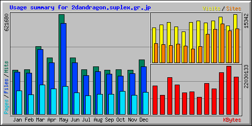 Usage summary for 2dandragon.suplex.gr.jp