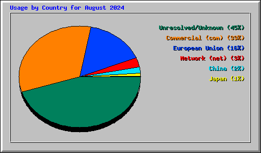 Usage by Country for August 2024