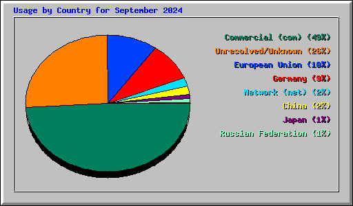 Usage by Country for September 2024