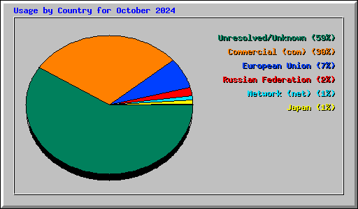 Usage by Country for October 2024