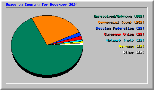 Usage by Country for November 2024