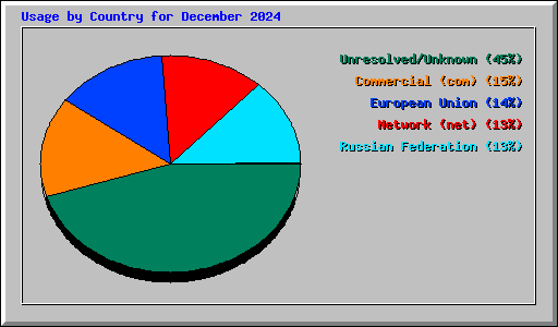 Usage by Country for December 2024