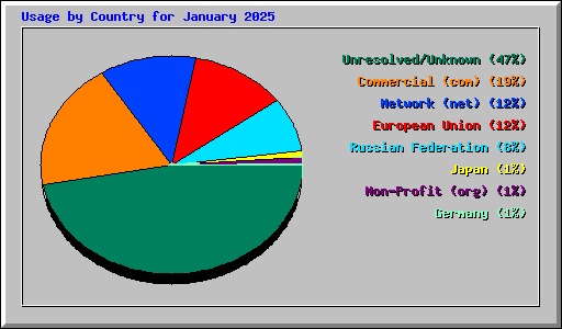 Usage by Country for January 2025