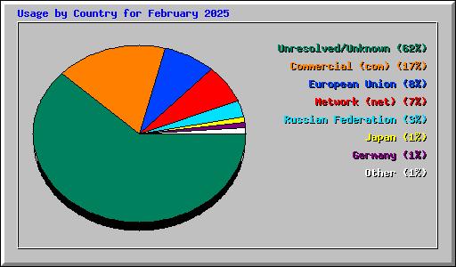 Usage by Country for February 2025