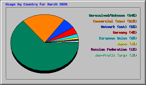 Usage by Country for March 2026