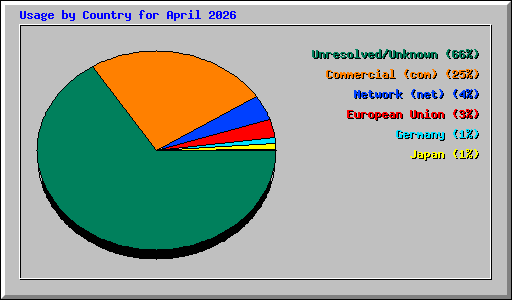 Usage by Country for April 2026