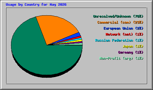 Usage by Country for May 2026