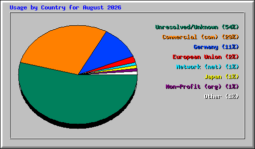 Usage by Country for August 2026