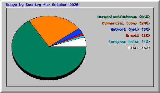 Usage by Country for October 2026