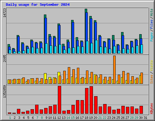 Daily usage for September 2024