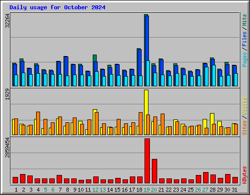 Daily usage for October 2024