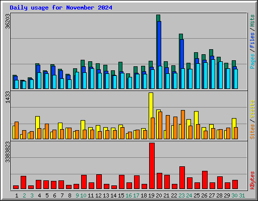 Daily usage for November 2024