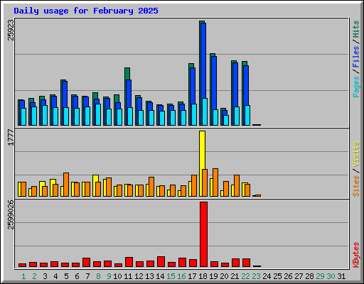 Daily usage for February 2025