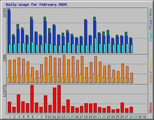Daily usage for February 2026
