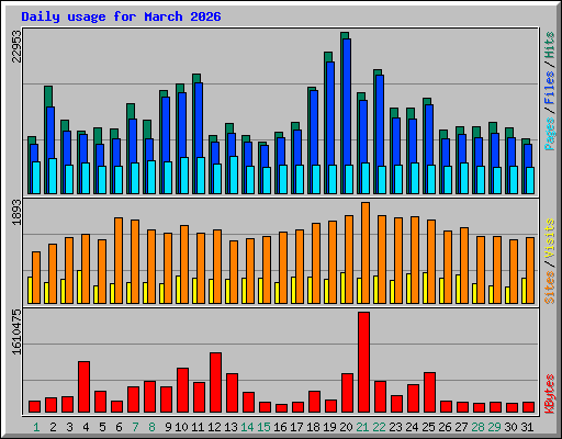 Daily usage for March 2026