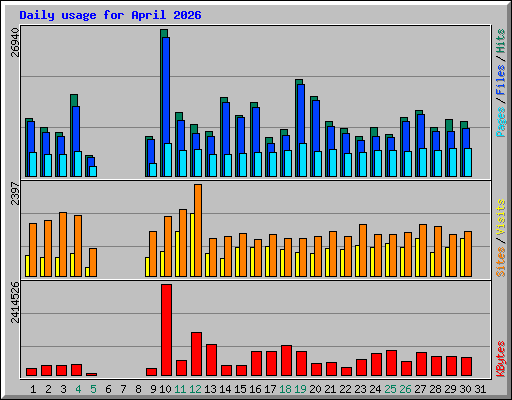 Daily usage for April 2026