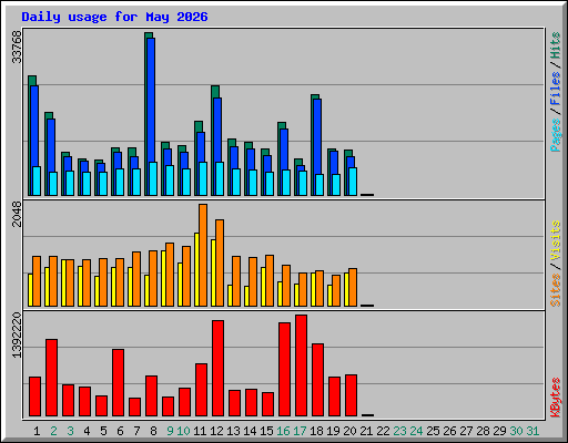 Daily usage for May 2026